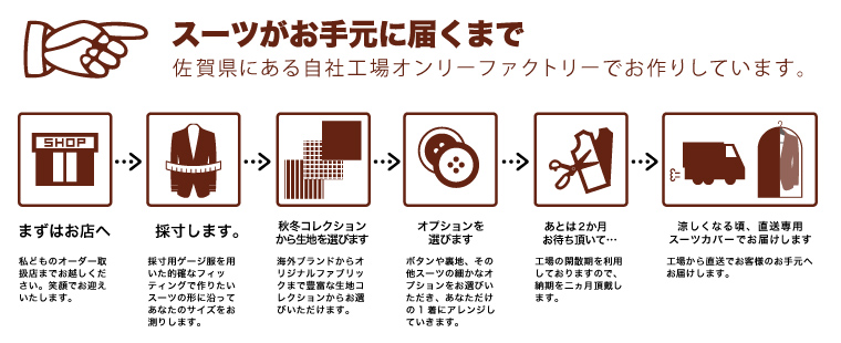 スーツがお手元に届くまで