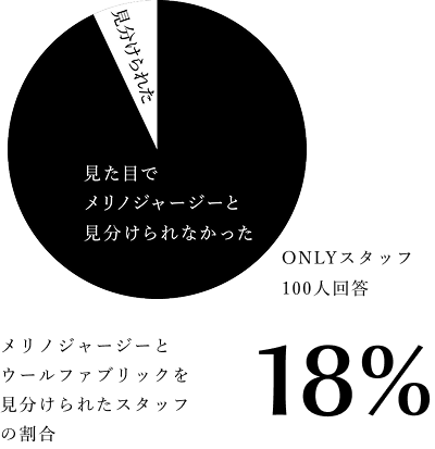 見た目でメリノジャージーと見分けられなかった