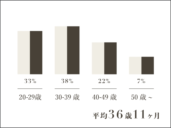 平均36歳11ヵ月