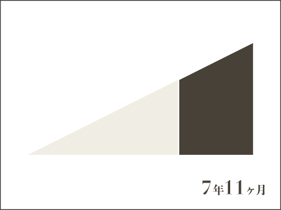7年11ヵ月
