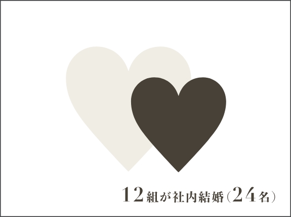 12組が社内結婚(24名)